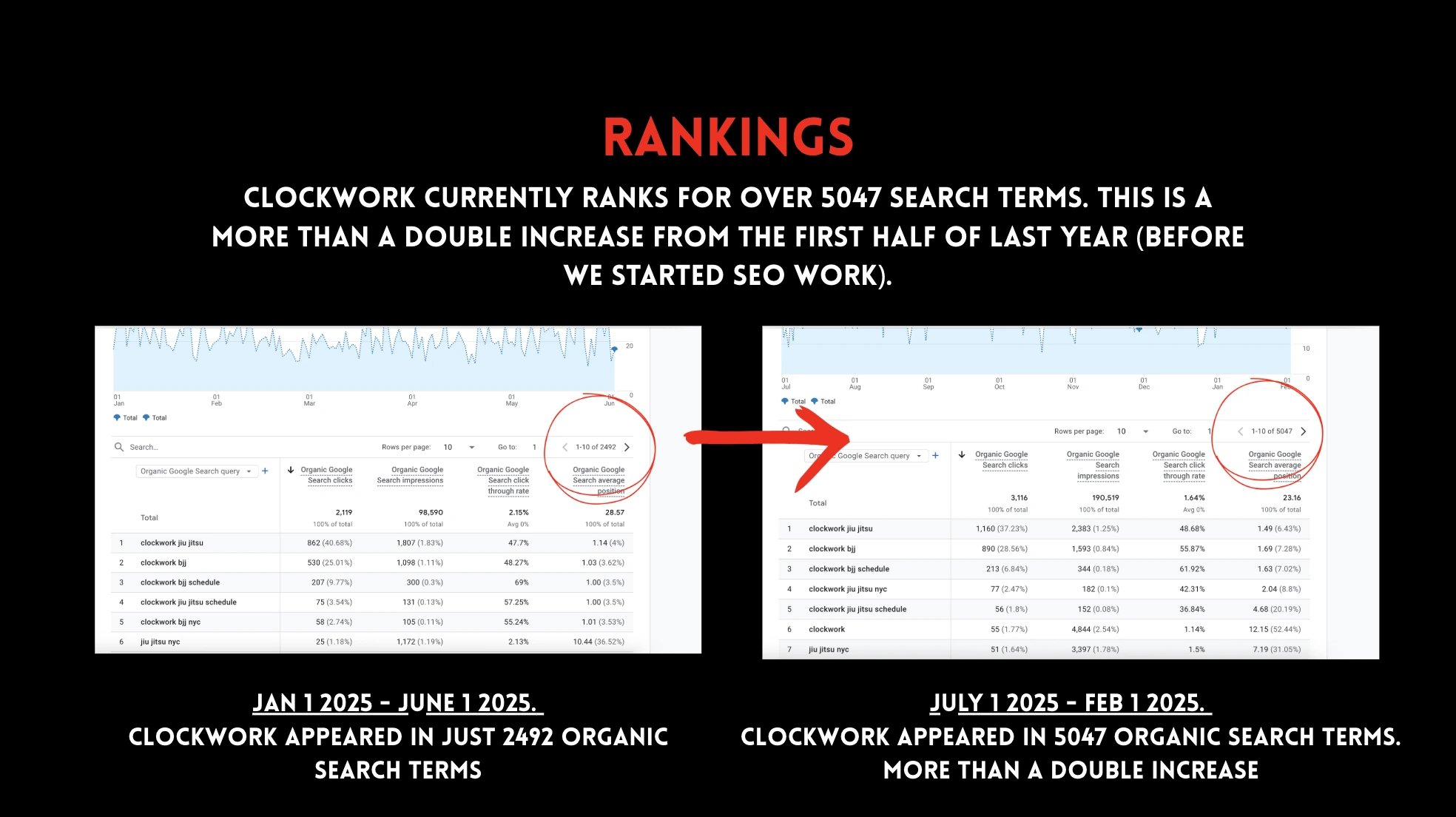 Clockwork BJJ organic traffic SEO report showing more than doubled traffic
